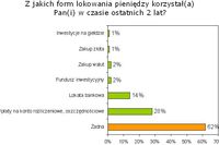 Produkty inwestycyjne niepopularne