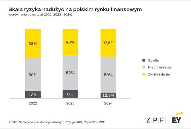 Oszukańcze platformy inwestycyjne poważnym wyzwaniem sektora finansowego