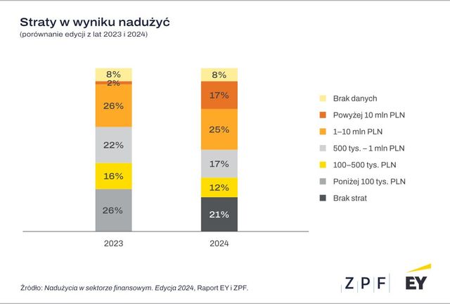 Oszukańcze platformy inwestycyjne poważnym wyzwaniem sektora finansowego