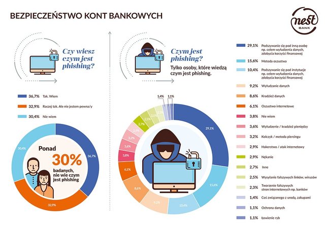 30% Polaków nie wie czym jest phishing