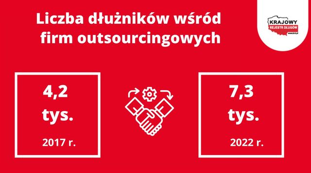 Outsourcing usług w długach. Zadłużenie firm to ponad 155 mln zł