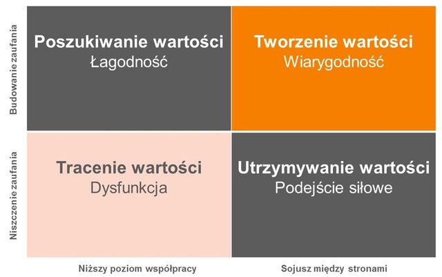 Outsourcing - dlaczego się nie udaje?