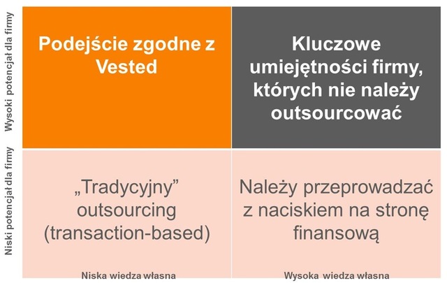 Outsourcing - dlaczego się nie udaje?