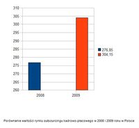 Porównanie wartości rynku outsourcingu kadrowo-płacowego w 2008 i 2009 roku w Polsce