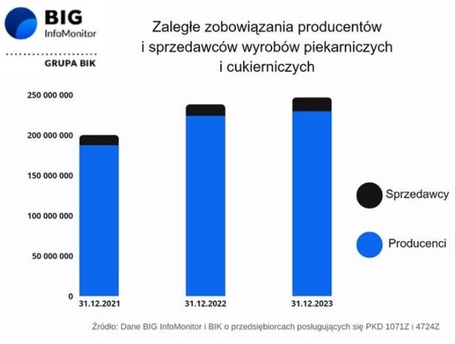 Ceny pączków rosną, ale zadłużenie cukierni też 