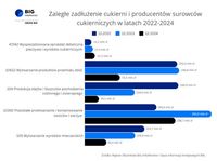 Zaległe zadłużenie cukierni i producentów surowców cukierniczych