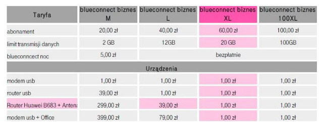 T-Mobile: zmiany w blueconnect biznes 