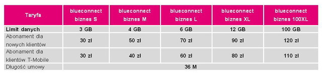 Nowa oferta blueconnect  w T-Mobile dla firm