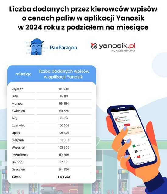 Ceny paliwa zależą od stacji. Razem z benzyną kupujemy papierosy
