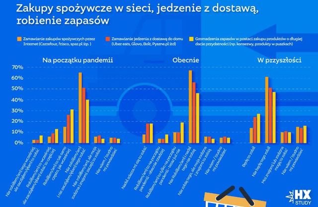 Jak pandemia zmieniła życie Polaków? Nowe zachowania konsumentów