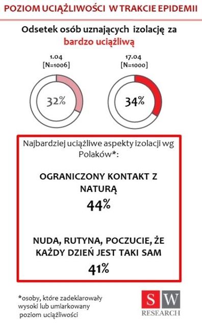Pandemia: 40% Polaków narzeka na nudę i rutynę