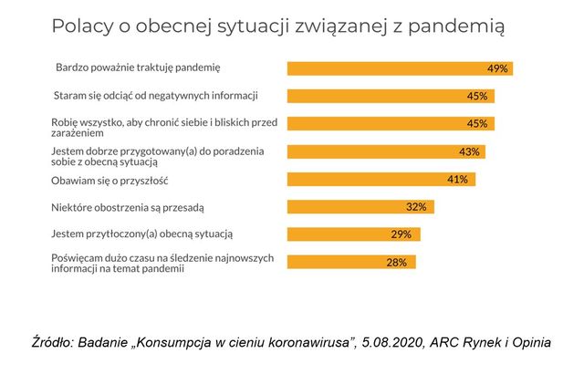 Pandemia nas męczy: 45% Polaków odcina się od negatywnych informacji