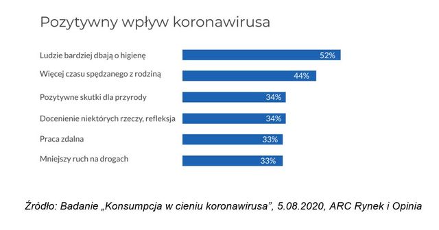Pandemia nas męczy: 45% Polaków odcina się od negatywnych informacji