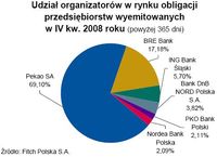 Udział organizatorów w rynku obligacji przedsiębiorstw wyemitowanych w IV kw. 2008 roku