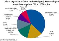 Udział organizatorów w rynku obligacji komunalnych wyemitowanych w IV kw. 2008 roku