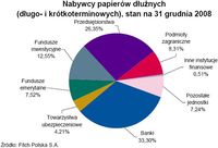 Nabywcy papierów dłużnych (długo- i krótkoterminowych), stan na 31 grudnia 2008