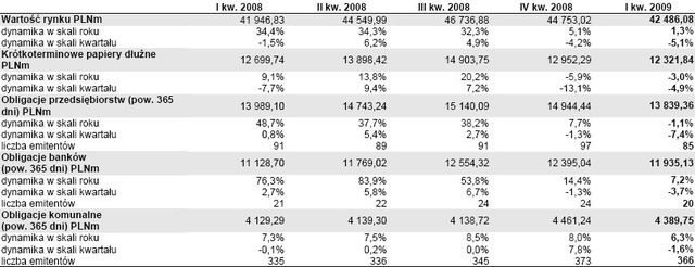 Fitch: nieskarbowe papiery dłużne I kw. 2009