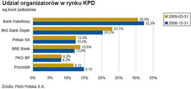 Fitch: nieskarbowe papiery dłużne I kw. 2009