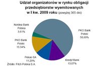 Udział organizatorów w rynku obligacji przedsiębiorstw wyemitowanych w I kw. 2009 roku