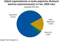 Udział organizatorów w rynku papierów dłużnych banków wyemitowanych w I kw. 2009 roku