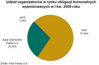 Udział organizatorów w rynku obligacji komunalnych wyemitowanych w I kw. 2009 roku