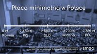 Oś płacy minimalnej w Polsce
