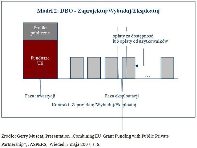Partnerstwo publiczno-prywatne a fundusze unijne