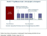 Model 5: Współfinansowanie z dotacji opłat za dostępność