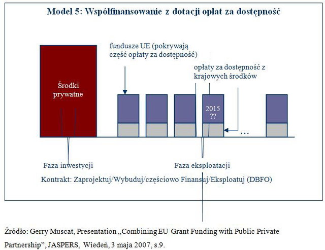 Partnerstwo publiczno-prywatne a fundusze unijne