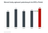 Wzrost liczby zgłoszeń patentowych do EPO z Polski