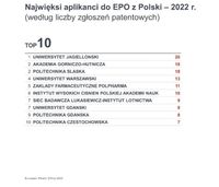 Najwięksi aplikanci do EPO z Polski