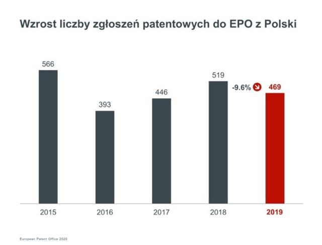 Patenty 2019. Polskie wynalazki wyhamowały