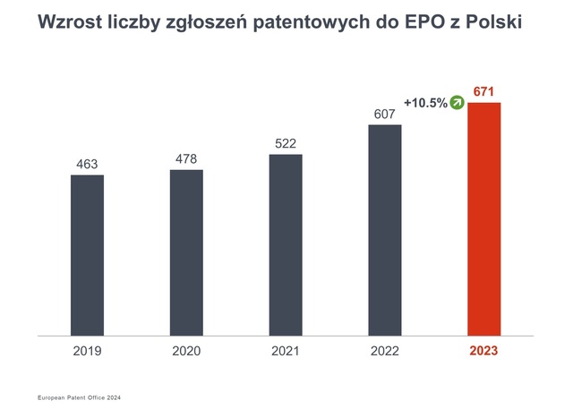 Patenty 2023. 10 proc. wzrost zgłoszeń z Polski