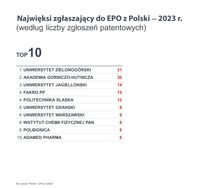 Najwięksi zgłaszający do EPO z Polski - 2023