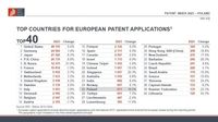 Kraje, z których do EPO wpłynęło w 2023 r. najwięcej zgłoszeń patentowych 