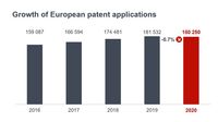 Wzrost liczby europejskich zgłoszeń patentowych