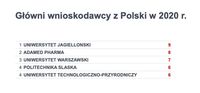Główni wnioskodawcy z Polski