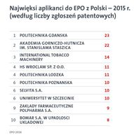  Główni wnioskodawcy z Polski w 2015 roku