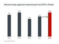 Wzrost liczby zgłoszeń patentowych do EPO z Polski