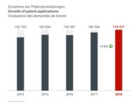 Wzrost liczby europejskich zgłoszeń patentowych