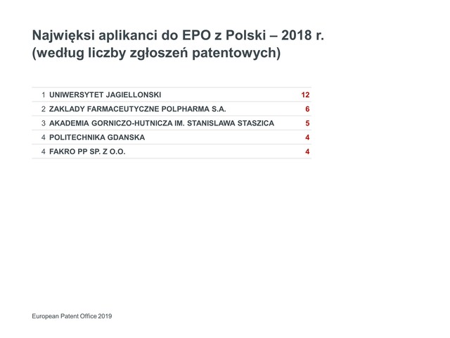 Zgłoszenie patentowe 2018. Polska wynalazczość nabiera tempa