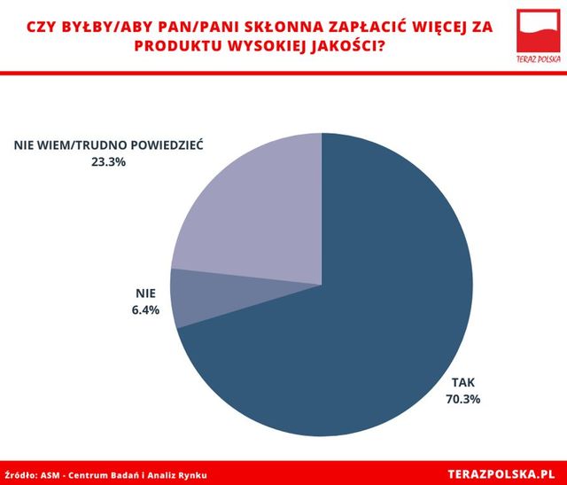 Czy pandemia to powód, żeby kupować polskie produkty?