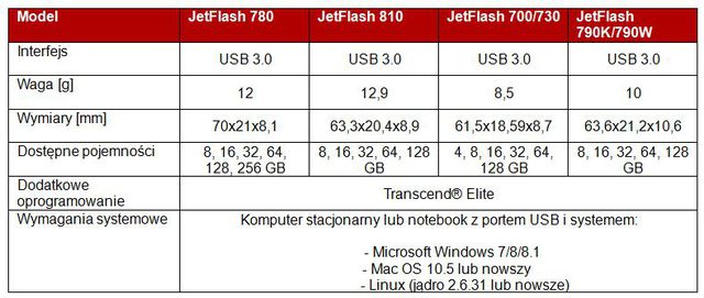Nowe pendrive'y USB 3.0 firmy TRANSCEND – nawet do 256 GB
