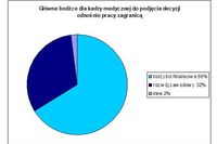 Polska kadra medyczna nadal chętnie emigruje