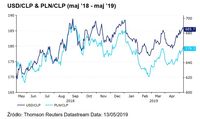 USD/CLP & PLN/CLP (maj ’18 - maj ’19) 