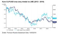 Kurs CLP/USD oraz ceny miedzi na LME (2012 - 2019)   