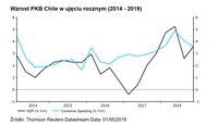 Wzrost PKB Chile w ujęciu rocznym (2014 - 2019) 