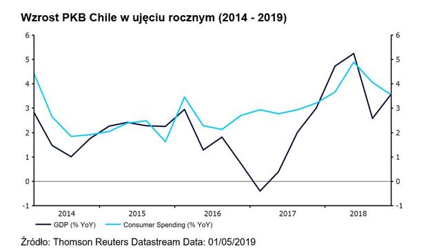 Jak radzi sobie waluta Chile?