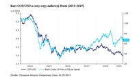 Kurs COP/USD a ceny ropy naftowej Brent (2014-2019) 