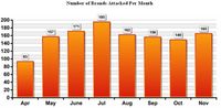 Wykres 2: Liczba marek atakowanych w miesiącu.
